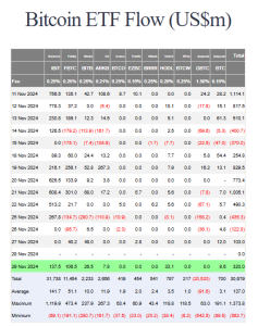 U.S. Spot Bitcoin ETFs See $320 Million Net Inflows on November 29