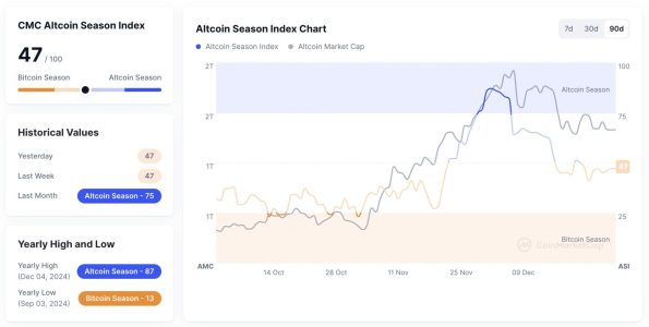 Altcoin Season Index Rises to 47: Market Remains in Bitcoin Season