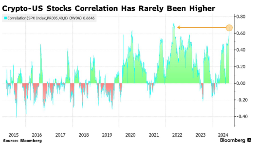 High Correlation Between Crypto and US Stocks