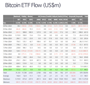 U.S. Spot Bitcoin ETFs Record $485.8 Million in Net Inflows on November 22 🚀