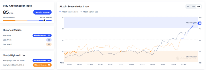 Altcoin Season Index Drops to 85, Market Remains in Altcoin Season