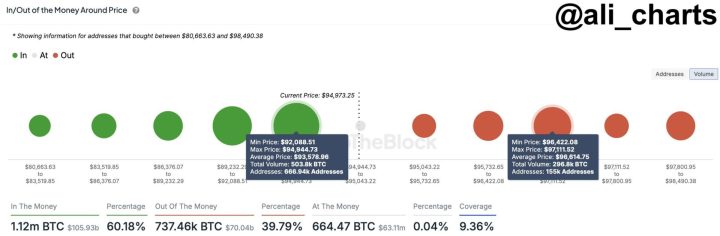 $93,580 Identified as Crucial Support Level for Bitcoin