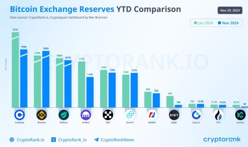 Bitcoin Reserves Rise at Binance and Gemini, Decline at Kraken and Bybit