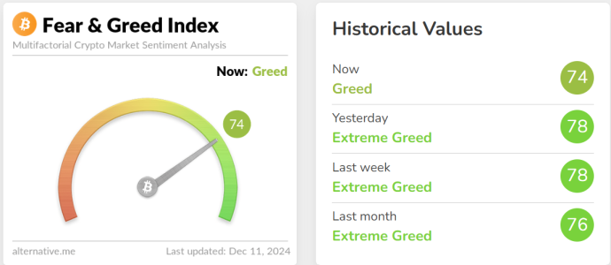 Crypto Fear & Greed Index Falls to 74, Entering ‘Greed’ Zone