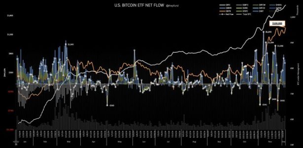 U.S. Spot Bitcoin ETFs See $550.35 Million in Total Net Inflows on December 4