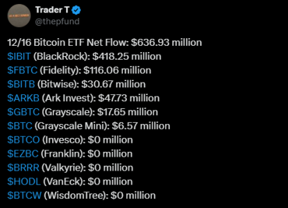 U.S. Spot Bitcoin ETFs Record $636.93M in Net Inflows on December 16