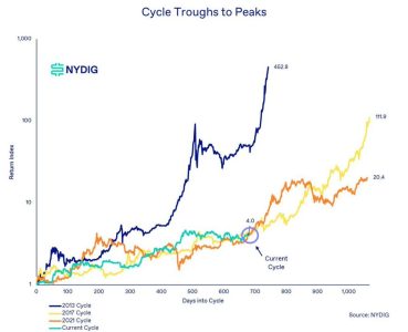 Bitcoin Mirrors Previous Two Cycles