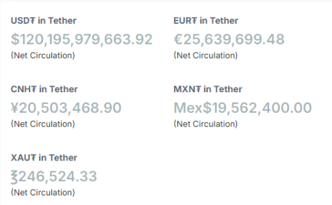 USDT's market cap surpasses $120 billion for the first time, signaling potential bullish trends.