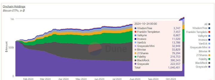 U.S. spot Bitcoin ETF holdings surpass 1 million BTC, now accounting for 5.26% of the total Bitcoin supply.