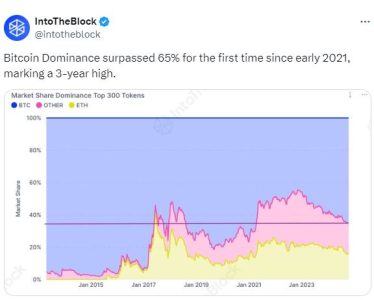 Bitcoin dominance surges to 65%, reaching highest level since 2021. Discover the factors driving Bitcoin's market share and its implications for the cryptocurrency ecosystem.