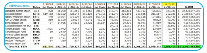 U.S. Spot ETFs Hold Over 1.1 Million Bitcoin, Valued at $111 Billion