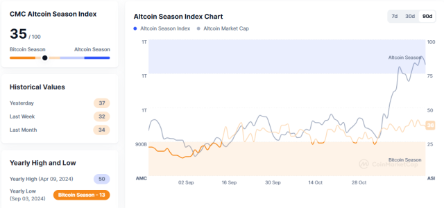 Altcoin Season Index Falls to 35, Signals Bitcoin Dominance