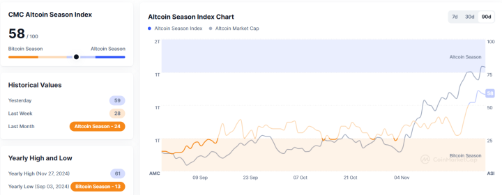 Altcoin Season Index Drops to 58, Signaling Continued Altcoin Dominance