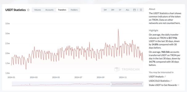 TRON Network Processes $5.46 Trillion in USDT Transfers in 2024, Up 48% from 2023