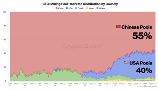 US Miners Increasing Share of Bitcoin Hashrate