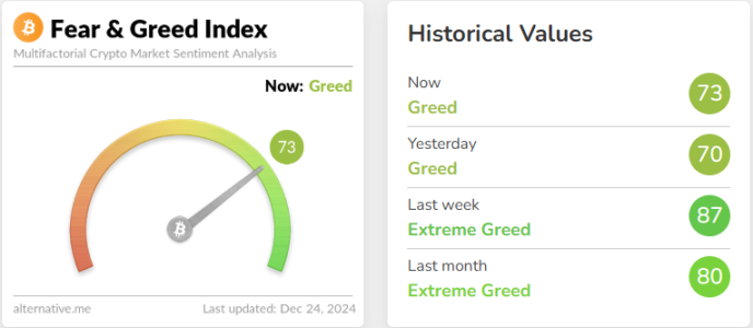 Crypto Fear & Greed Index Climbs to 73, Signals Sustained 'Greed' Sentiment