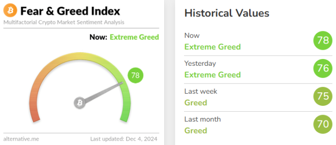 Crypto Fear & Greed Index Hits 78, Signaling “Extreme Greed” in December 2024