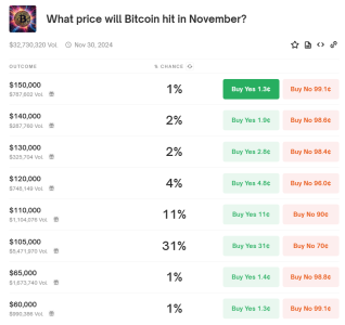 Polymarket Users Predict a 31% Chance of Bitcoin Surpassing $105K in November