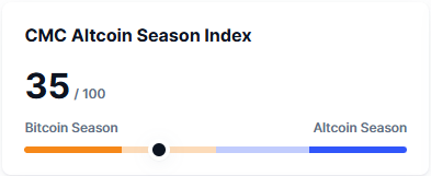 Altcoin Season Index Drops to 35, Confirming Bitcoin Season Dominance 