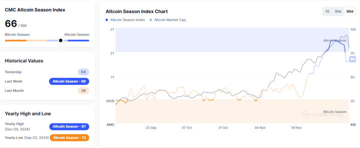 Altcoin Season Index Climbs to 66, Signaling Growing Altcoin Market Momentum