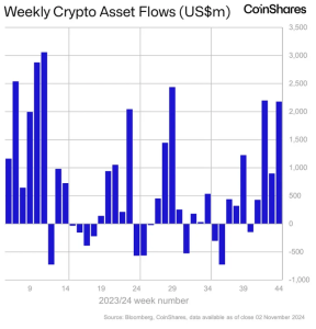 Digital Asset Investments See $2.2B Inflows Last Week, Totalling Record $29.2B Year-to-Date