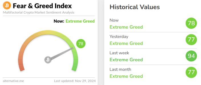 Crypto Fear & Greed Index Climbs to 78, Reflecting ‘Extreme Greed’ in the Market