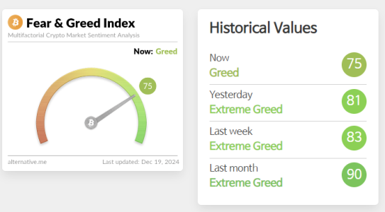 Crypto Fear & Greed Index Falls to 75, Entering the ‘Greed’ Zone