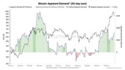 Bitcoin Demand Growth Post-Correction