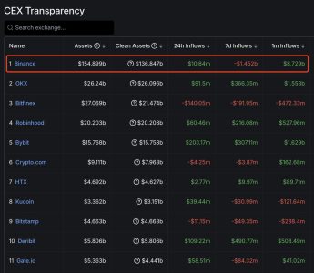 Binance Records $8.73 Billion in Total Inflows Over the Past Month 🚀