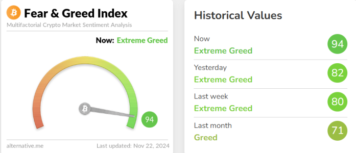 Crypto Fear & Greed Index Hits 94, Signaling ‘Extreme Greed’ in the Market