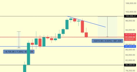 Bitcoin Tests $91K Support Amid Warnings of Possible Sharp Correction