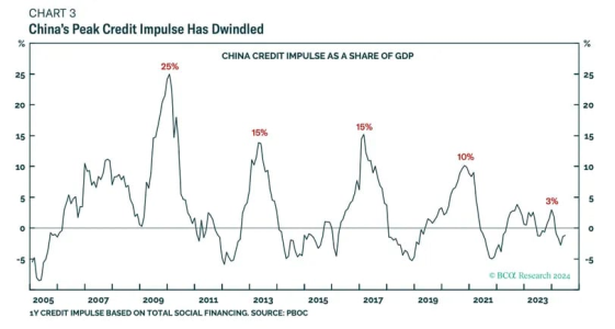 China’s Stimulus May Not Sustain Bitcoin Rally, Says BCA Research