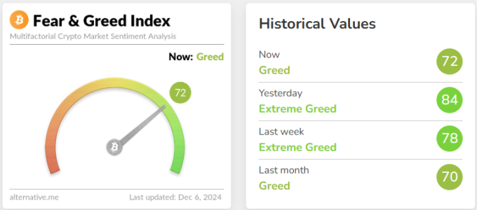 Crypto Fear & Greed Index Drops to 72, Enters ‘Greed’ Zone