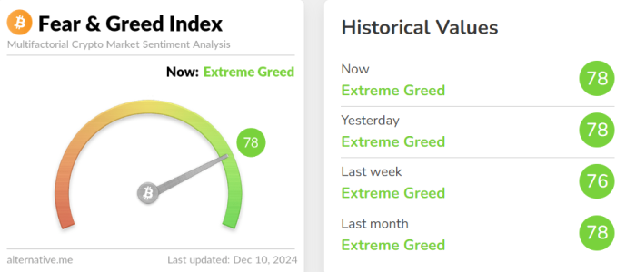 Crypto Fear & Greed Index Stays at 78, Signaling Continued 'Extreme Greed'