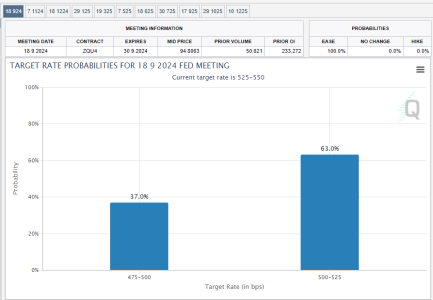 CME FedWatch : 25 bps Fed rate cut September