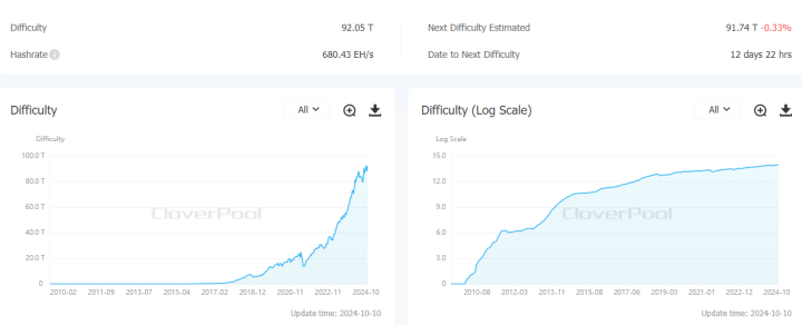 Bitcoin mining difficulty increase