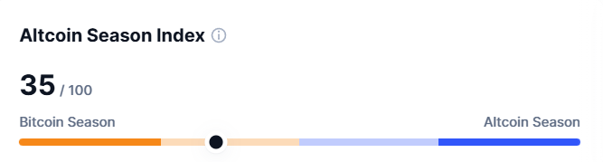 Altcoin Season Index rises to 35, signaling that the market remains in Bitcoin Season as altcoins continue to underperform BTC.