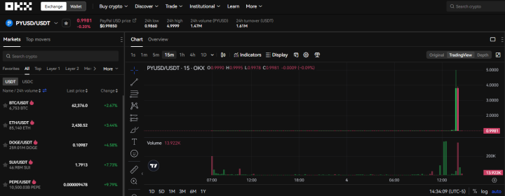 PYUSD/USDT