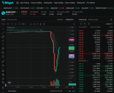 Bitget's BGB token saw a sharp drop