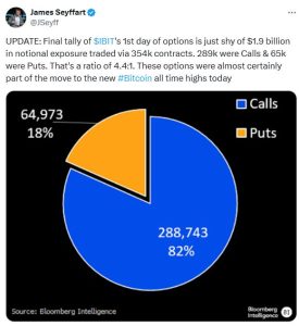 BlackRock’s Bitcoin ETF Options Launch with $1.9B in Trading Volume