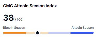 Altcoin Season Index Rises to 38, Signaling Continued Bitcoin Season