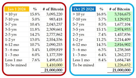 Long-term Bitcoin holders are increasing their balances as mining supply decreases, according to Crypto investor HODL15Capital.