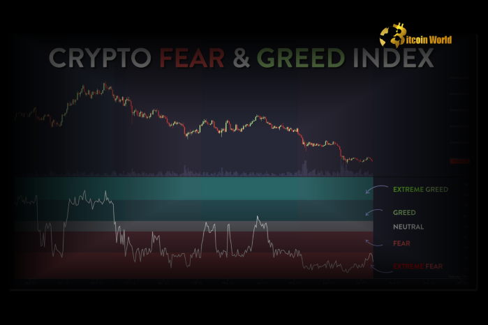 Crypto Fear & Greed Index Falls to 70, Remains in ‘Greed’ Zone