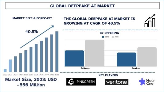 Deepfake AI Market Size, Trends, and Forecast (2024-2032)