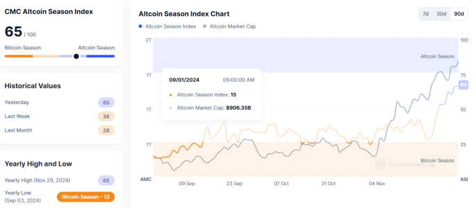 Altcoin Season Index Holds Steady at 65, Signaling Continued Altcoin Market Dominance