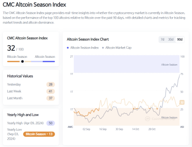 Altcoin Season Index Rises Four Points to 32: What It Means for the Crypto Market