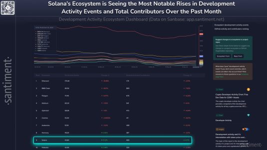 Solana Ecosystem Reports 11.2% Surge in Development Activity Amid Crypto Slowdown 🚀