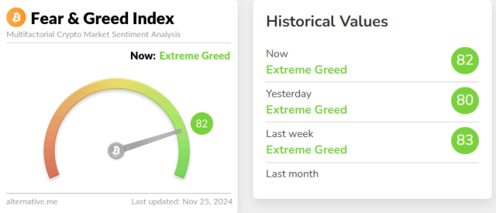 Crypto Fear & Greed Index Hits 82, Stays in ‘Extreme Greed’ Zone