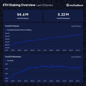 Ethereum Staking Reaches 54 Million ETH as Restaking Gains Momentum