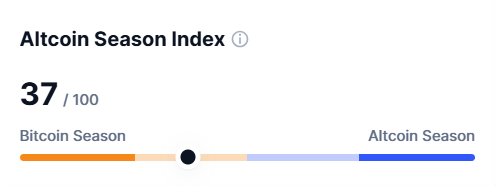 Altcoin Season Index Drops to 37, Indicating Bitcoin Season in the Crypto Market